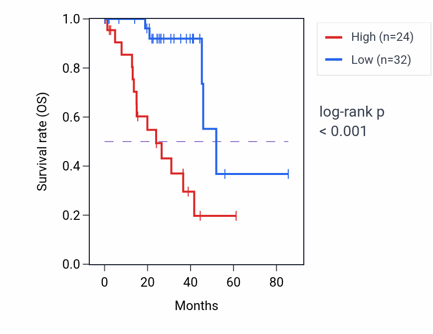 Kaplan&ndash;Meier survival curve for FRMD1 RNA expression in UVM: high vs low expression groups.