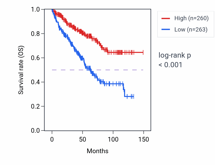 Kaplan&ndash;Meier survival curve for FRMD3 RNA expression in KIRC: high vs low expression groups.