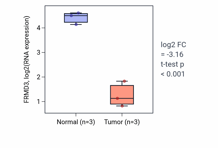 Tumor-vs-normal expression box plot for FRMD3 in KICH.