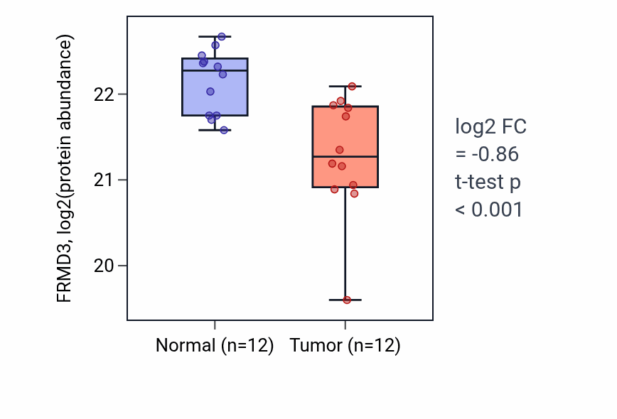 Tumor-vs-normal mass-spec protein box plot for FRMD3 in CCRCC.