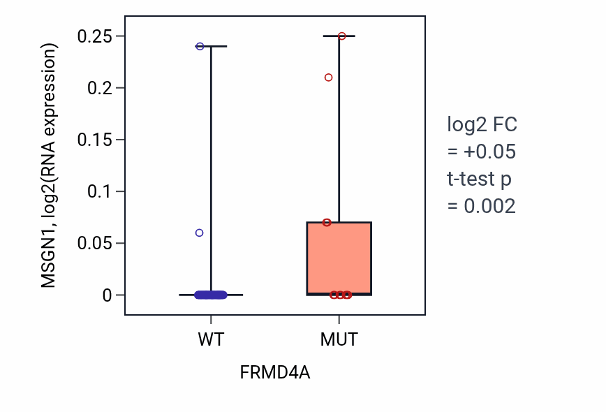 Box plot of MSGN1 in FRMD4A-low vs FRMD4A-high samples in LARGE_INTESTINE.