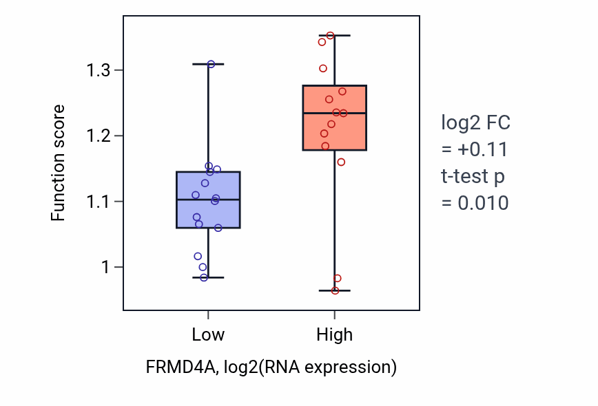 Box plot of Positive regulation of cell-substrate junction organization in FRMD4A-low vs FRMD4A-high samples in LUNG_NSCLC_LUSC.