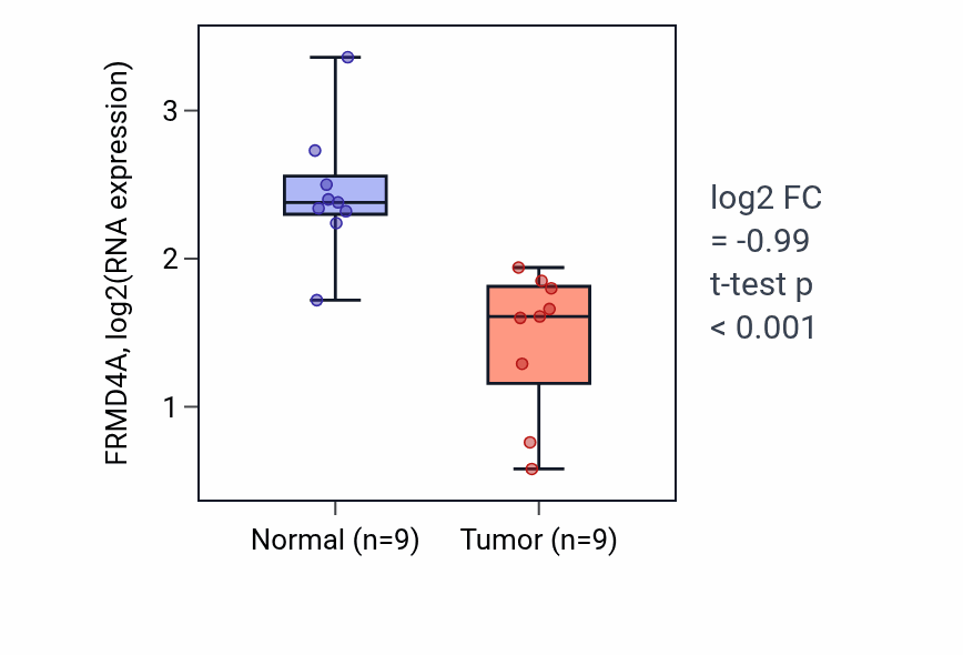 Tumor-vs-normal expression box plot for FRMD4A in THCA.