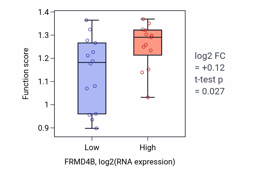 Box plot of Response to indole-3-methanol in FRMD4B-low vs FRMD4B-high samples in LUNG_NSCLC_LUSC.