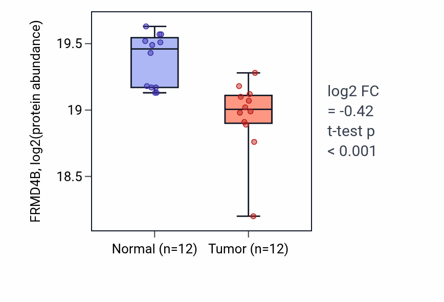 Tumor-vs-normal mass-spec protein box plot for FRMD4B in LUAD.