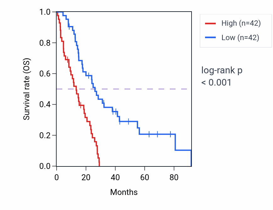 Kaplan&ndash;Meier survival curve for FRMD5 RNA expression in MESO: high vs low expression groups.