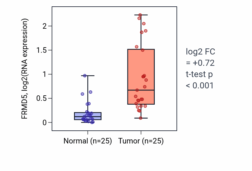 Tumor-vs-normal expression box plot for FRMD5 in HNSC.