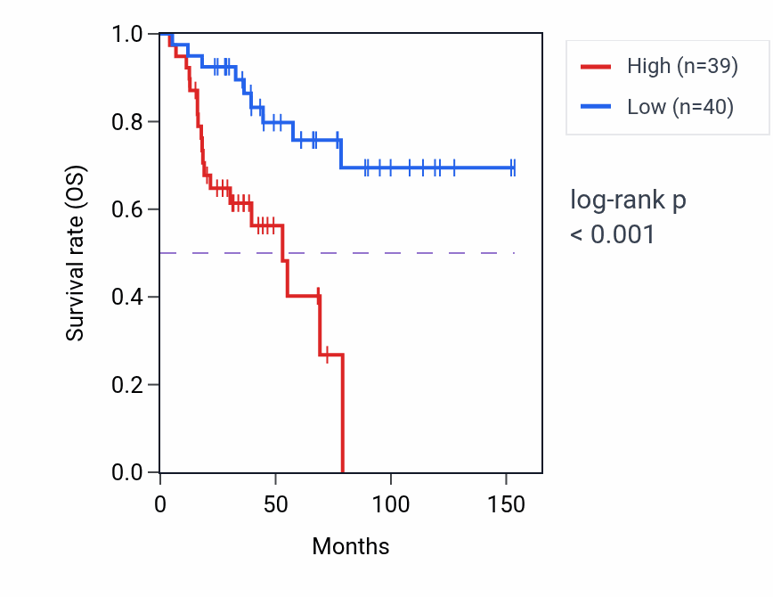 Kaplan&ndash;Meier survival curve for FRMD6-AS1 RNA expression in ACC: high vs low expression groups.