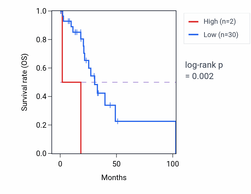 Kaplan&ndash;Meier survival curve for FRMD6-AS2 RNA expression in LIHC: high vs low expression groups.