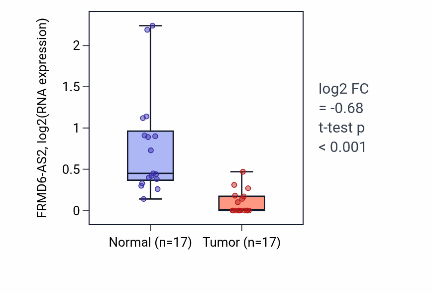 Tumor-vs-normal expression box plot for FRMD6-AS2 in COAD.