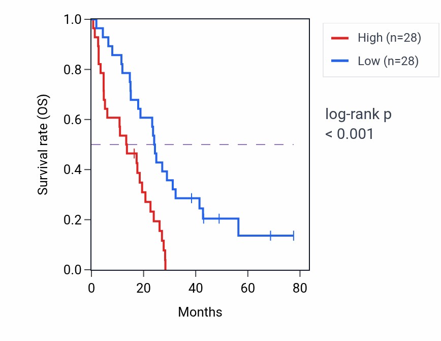 Kaplan&ndash;Meier survival curve for FRMD6 RNA expression in MESO: high vs low expression groups.