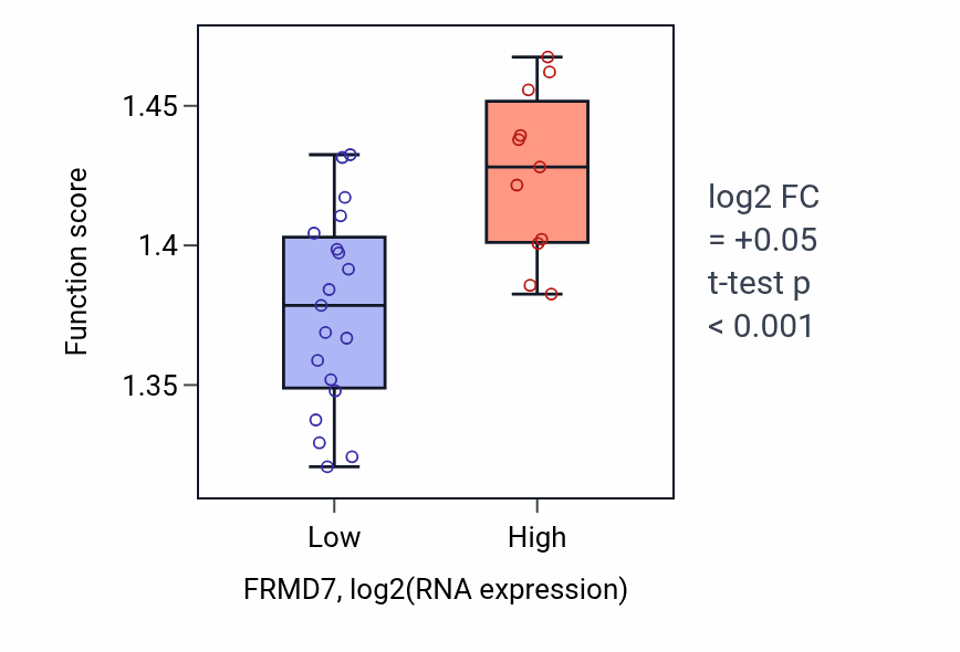 Box plot of Regulation of mRNA processing in FRMD7-low vs FRMD7-high samples in BLOOD_Myeloma.
