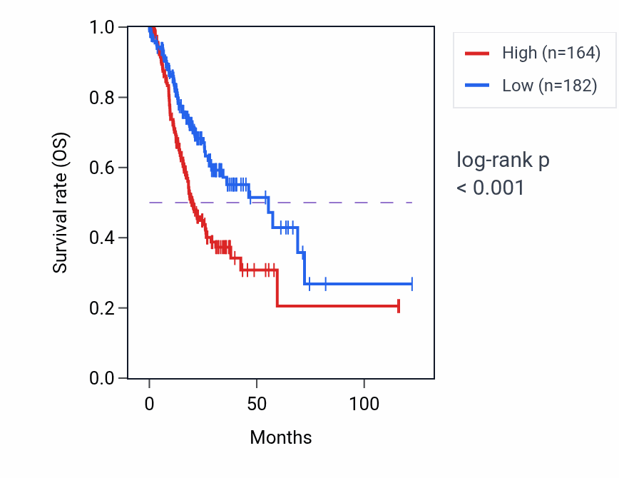 Kaplan&ndash;Meier survival curve for FRMD7 RNA expression in STAD: high vs low expression groups.