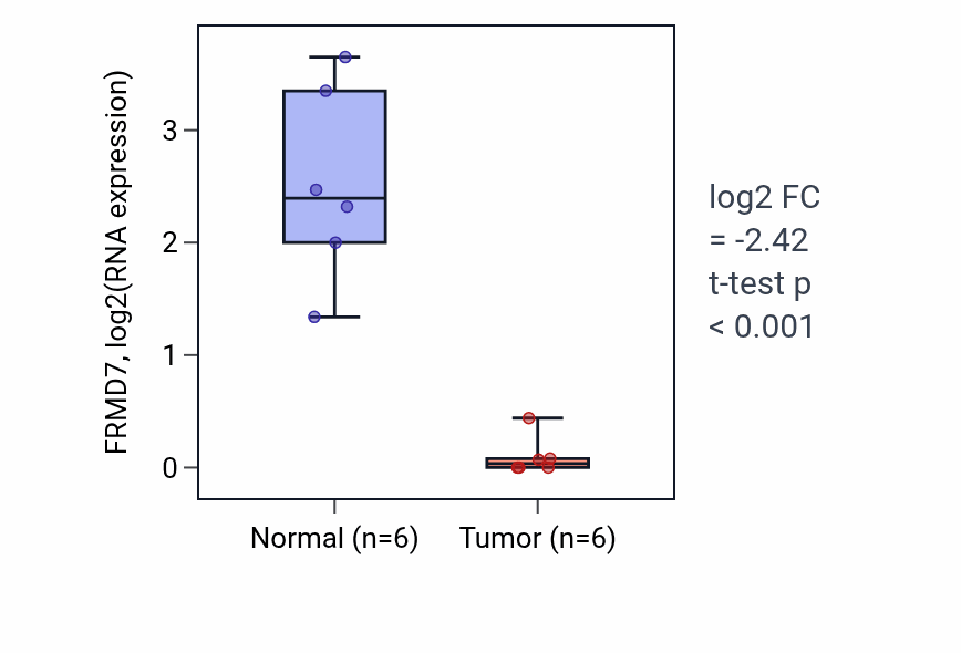 Tumor-vs-normal expression box plot for FRMD7 in KIRC.