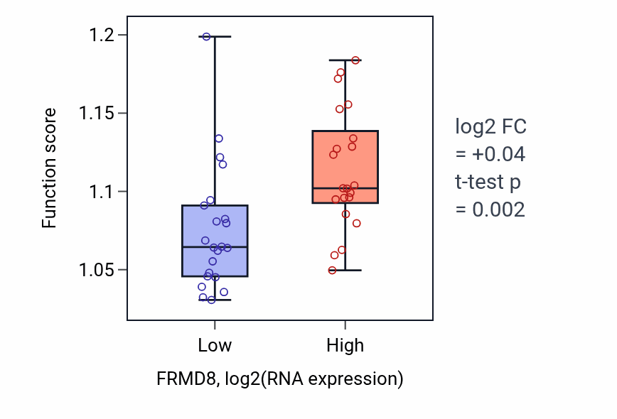 Box plot of Vacuole organization in FRMD8-low vs FRMD8-high samples in UPPER_AERODIGESTIVE_TRACT.