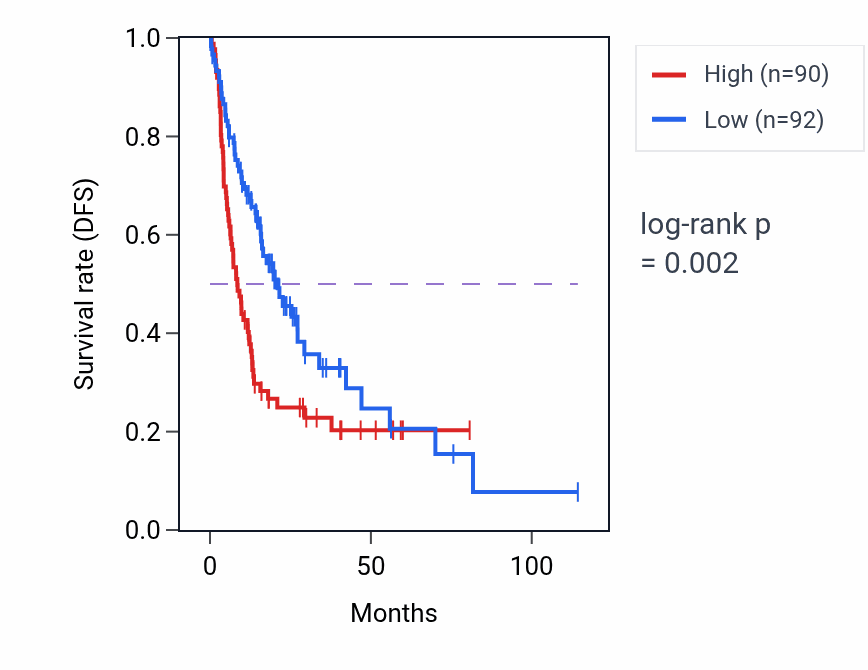 Kaplan&ndash;Meier survival curve for FRMD8 RNA expression in LIHC: high vs low expression groups.
