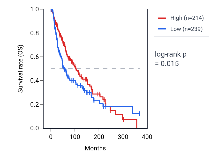 Kaplan&ndash;Meier survival curve for FRMD8P1 RNA expression in SKCM: high vs low expression groups.