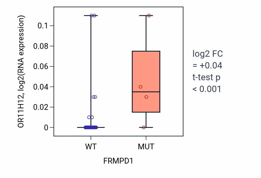 Box plot of OR11H12 in FRMPD1-low vs FRMPD1-high samples in SOFT_TISSUE.