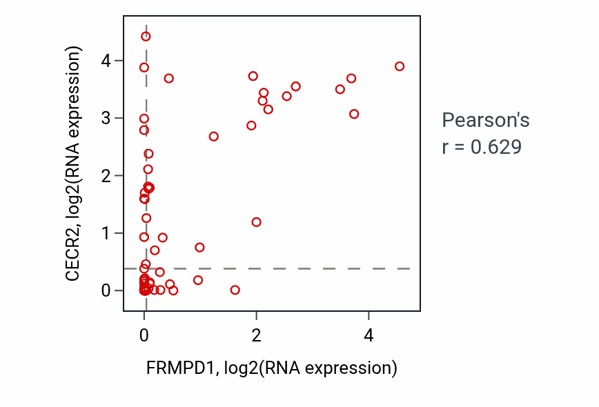 Per-sample scatter of FRMPD1 vs CECR2 in SOFT_TISSUE (Pearson r = 0.63).