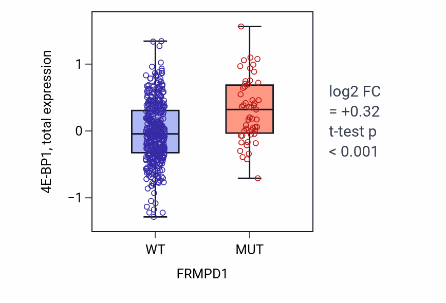 Box plot of 4E-BP1 in FRMPD1-low vs FRMPD1-high samples in UCEC.