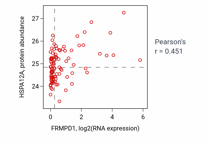 Per-sample scatter of FRMPD1 vs HSPA12A in UCEC (Pearson r = 0.45).