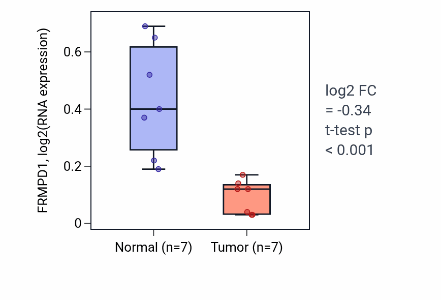 Tumor-vs-normal expression box plot for FRMPD1 in THCA.