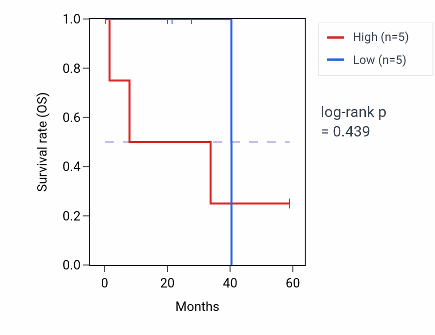 Kaplan&ndash;Meier survival curve for FRMPD1 mass-spec protein-high vs -low samples in CCRCC.