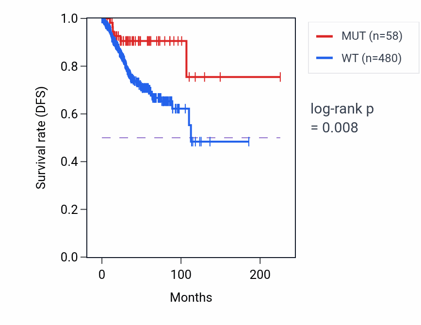 Kaplan&ndash;Meier survival curve for FRMPD1 mutant vs wild-type samples in UCEC.