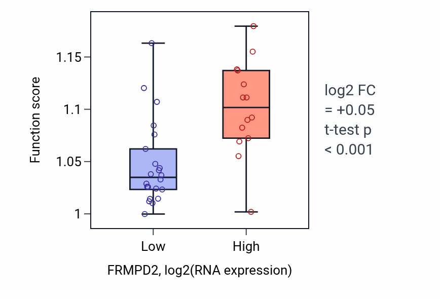 Box plot of Response to amino acid starvation in FRMPD2-low vs FRMPD2-high samples in URINARY_TRACT.
