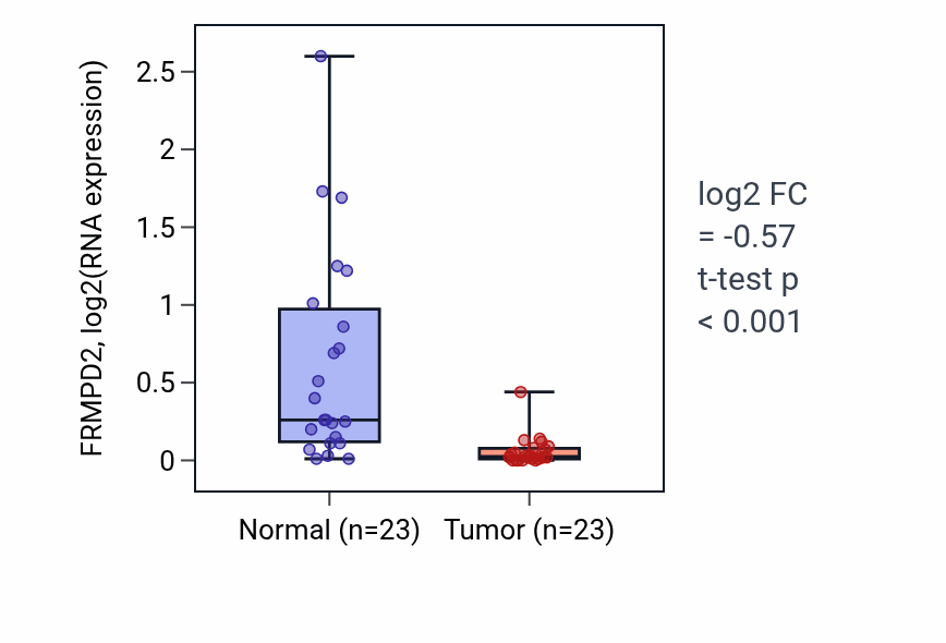 Tumor-vs-normal expression box plot for FRMPD2 in LUSC.