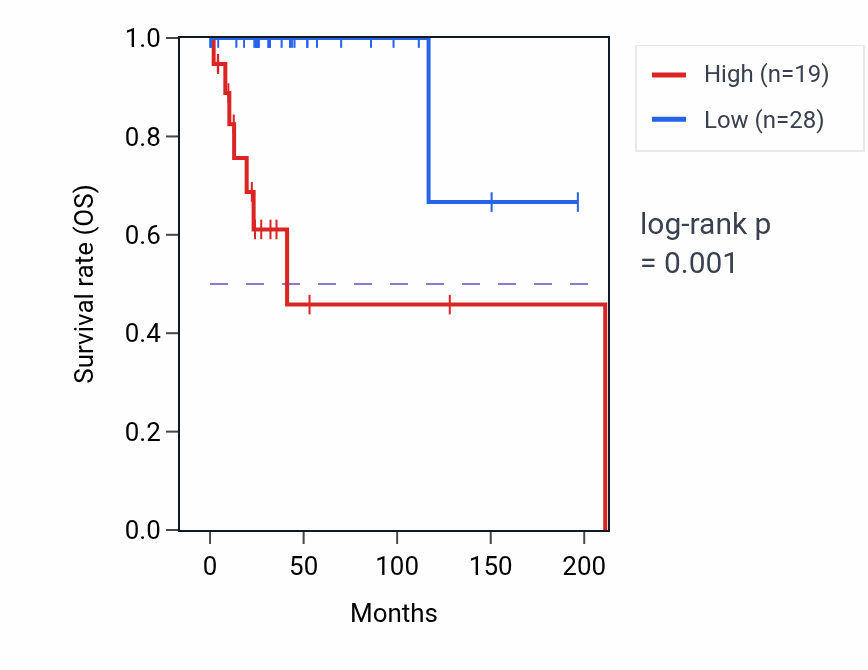Kaplan&ndash;Meier survival curve for FRMPD2B RNA expression in DLBC: high vs low expression groups.