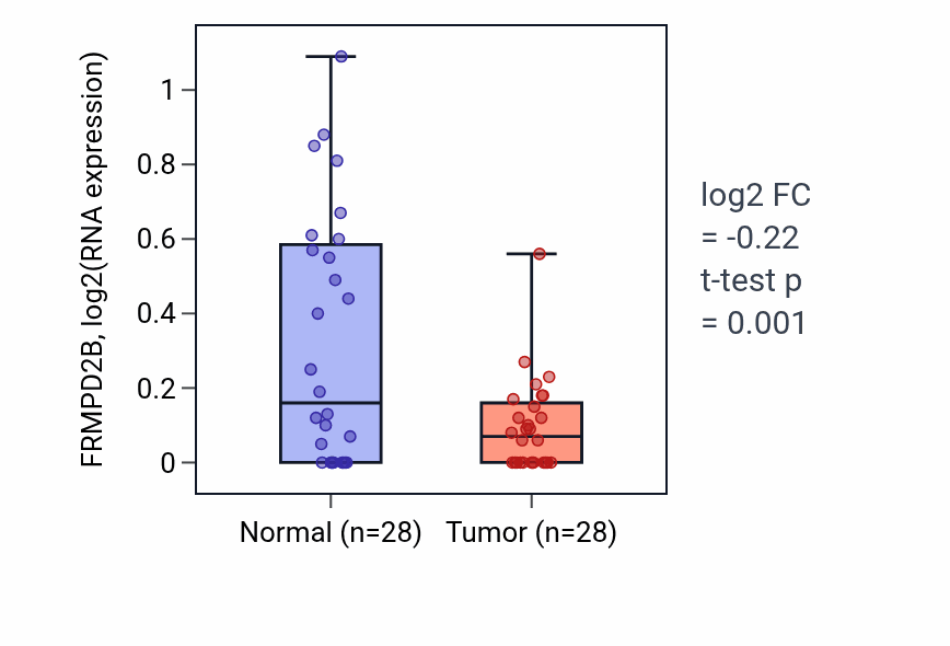 Tumor-vs-normal expression box plot for FRMPD2B in LUAD.
