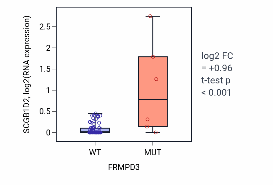 Box plot of SCGB1D2 in FRMPD3-low vs FRMPD3-high samples in CNS.