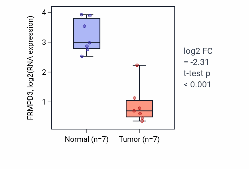 Tumor-vs-normal expression box plot for FRMPD3 in THCA.