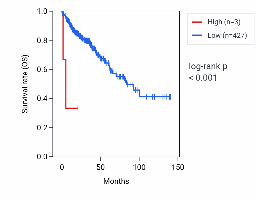 Kaplan&ndash;Meier survival curve for FRMPD4-AS1 RNA expression in COAD: high vs low expression groups.