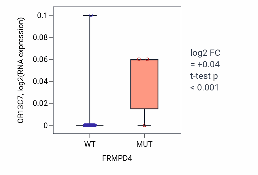 Box plot of OR13C7 in FRMPD4-low vs FRMPD4-high samples in SOFT_TISSUE.