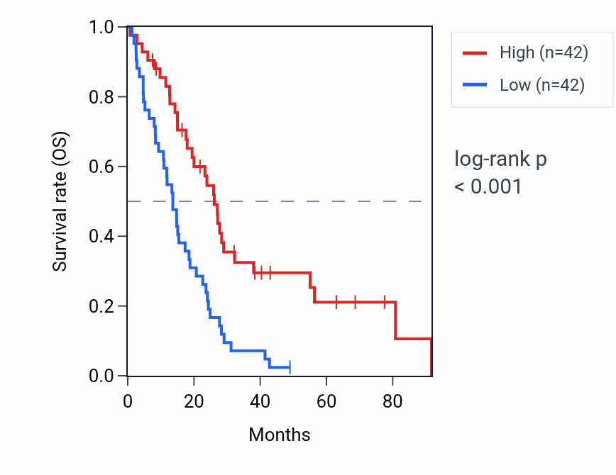 Kaplan&ndash;Meier survival curve for FRMPD4 RNA expression in MESO: high vs low expression groups.
