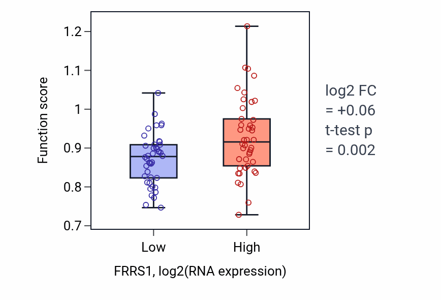 Box plot of Zinc ion import into Golgi lumen in FRRS1-low vs FRRS1-high samples in CNS.