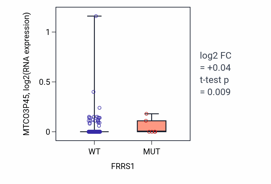 Box plot of MTCO3P45 in FRRS1-low vs FRRS1-high samples in BRCA.