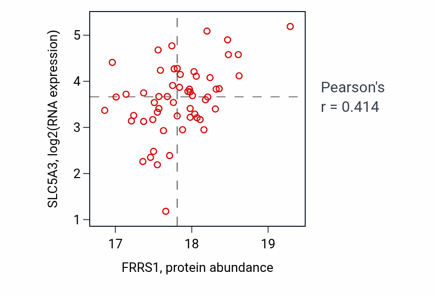 Per-sample scatter of FRRS1 vs SLC5A3 in BRCA (Pearson r = 0.41).