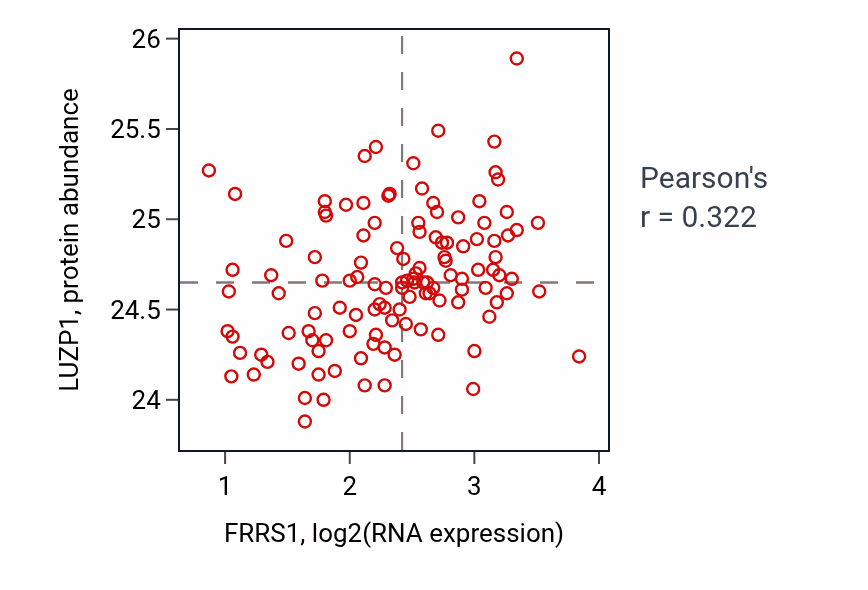 Per-sample scatter of FRRS1 vs LUZP1 in BRCA (Pearson r = 0.32).