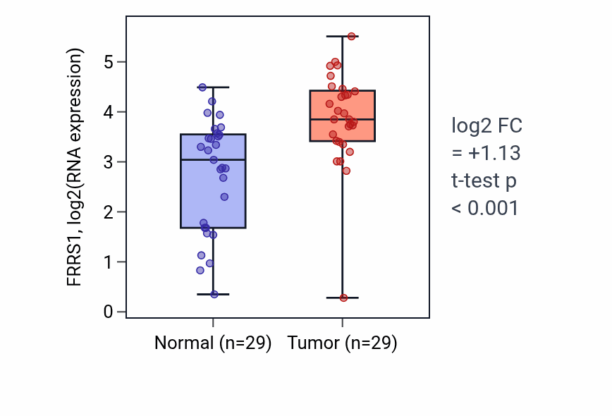 Tumor-vs-normal expression box plot for FRRS1 RNA in HNSC.