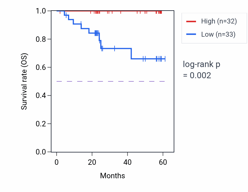 Kaplan&ndash;Meier survival curve for FRRS1 mass-spec protein-high vs -low samples in UCEC.