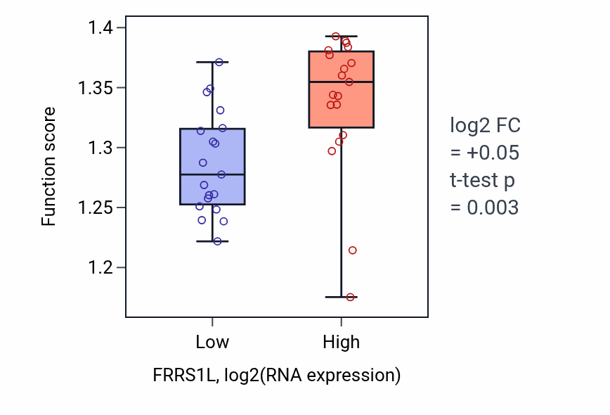 Box plot of Dendritic transport of messenger ribonucleoprotein complex in FRRS1L-low vs FRRS1L-high samples in BONE.