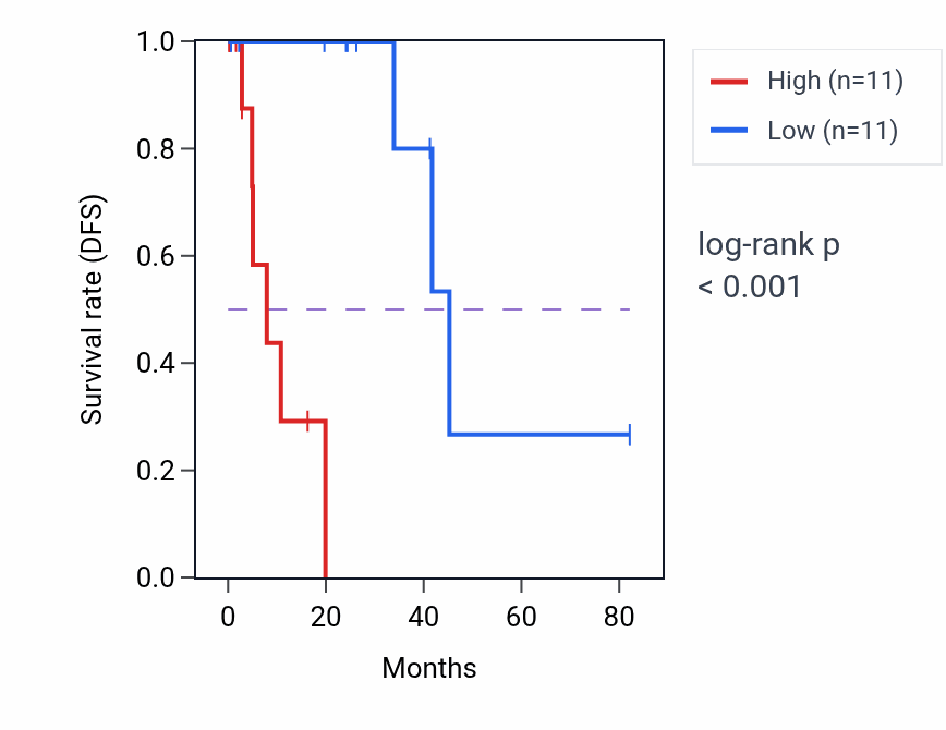 Kaplan&ndash;Meier survival curve for FRRS1L RNA expression in UVM: high vs low expression groups.