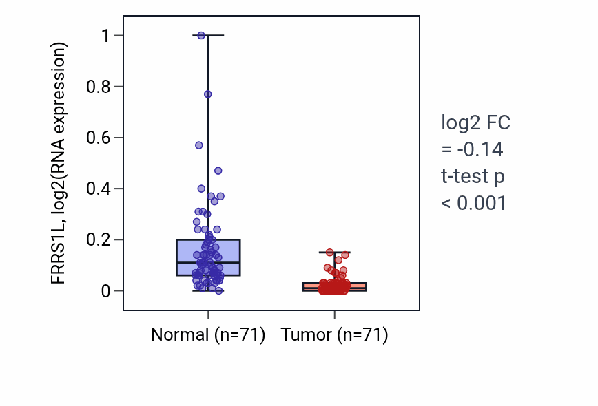 Tumor-vs-normal expression box plot for FRRS1L in KIRC.