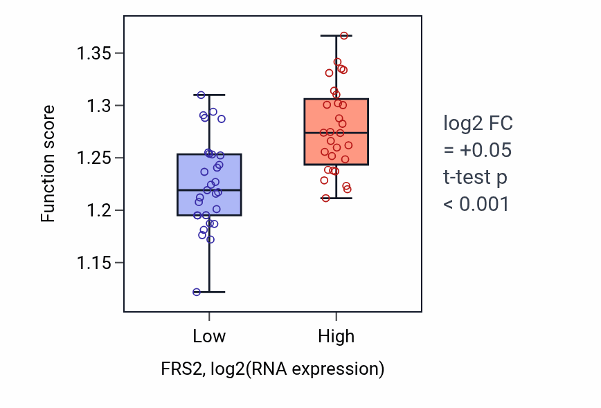 Box plot of Golgi vesicle transport in FRS2-low vs FRS2-high samples in BREAST.