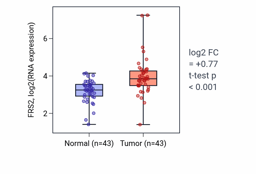 Tumor-vs-normal expression box plot for FRS2 in HNSC.