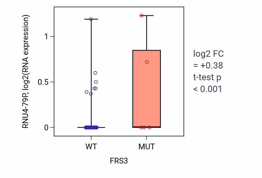 Box plot of RNU4-79P in FRS3-low vs FRS3-high samples in LUAD.