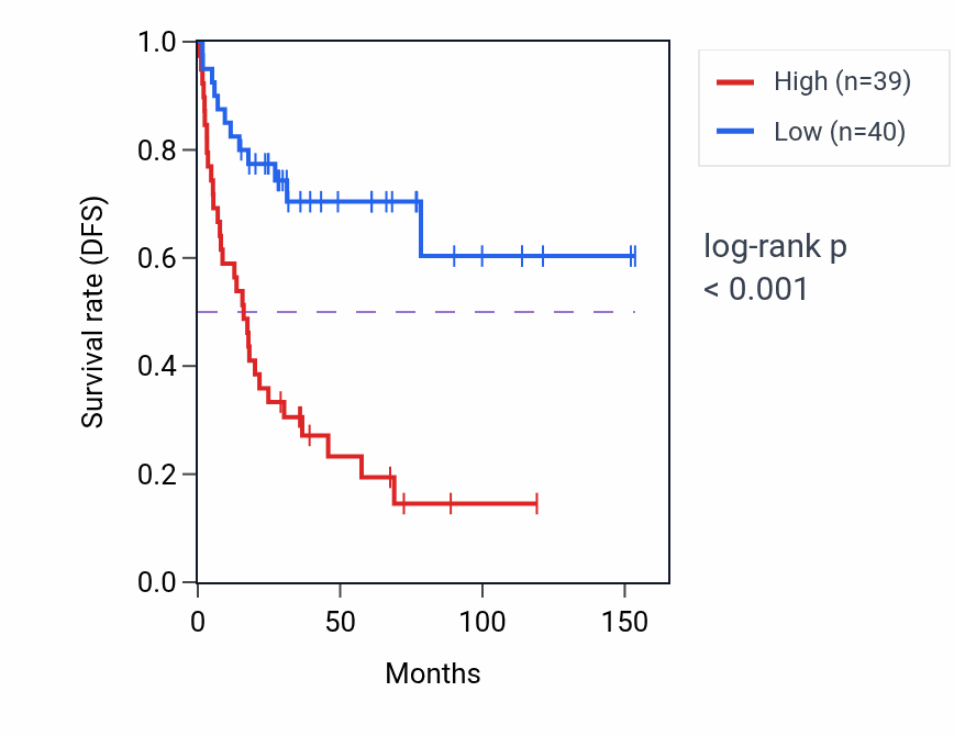 Kaplan&ndash;Meier survival curve for FRS3 RNA expression in ACC: high vs low expression groups.